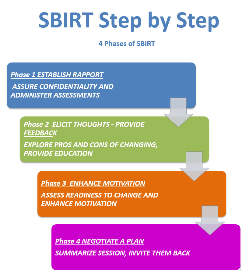 Steps of a Brief Intervention - Indiana SBIRT @ IU